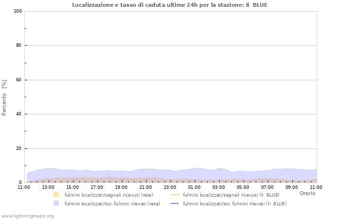 Grafico: Localizzazione e tasso di caduta