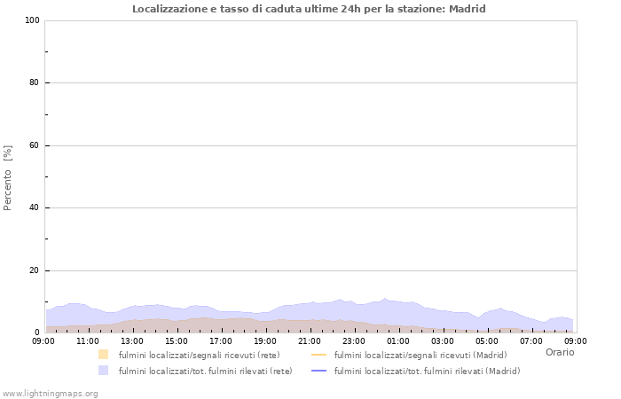 Grafico: Localizzazione e tasso di caduta