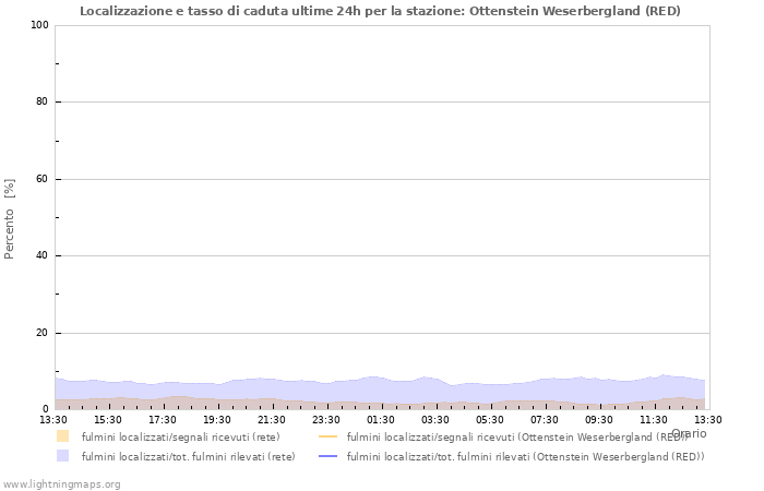 Grafico: Localizzazione e tasso di caduta