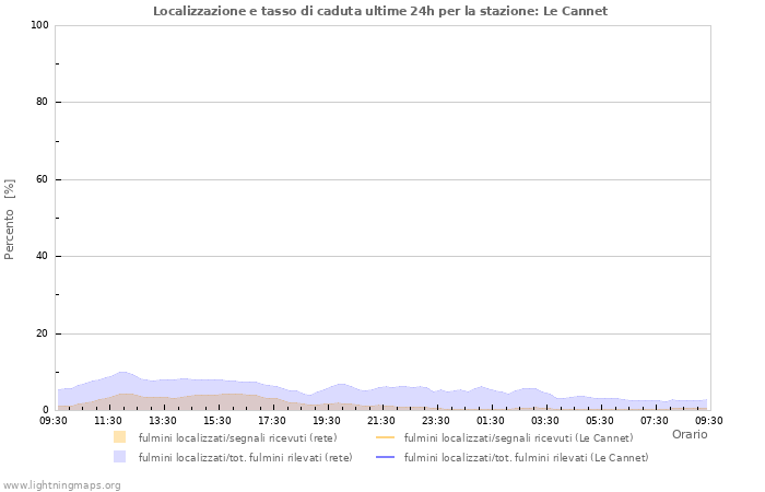 Grafico: Localizzazione e tasso di caduta