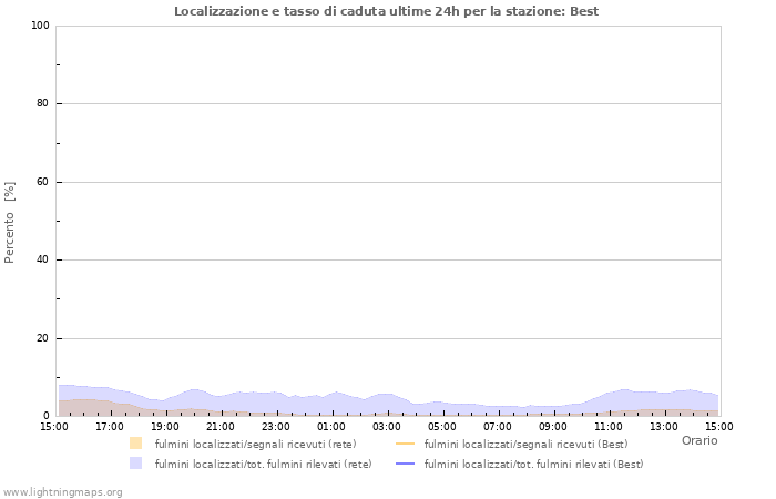 Grafico: Localizzazione e tasso di caduta