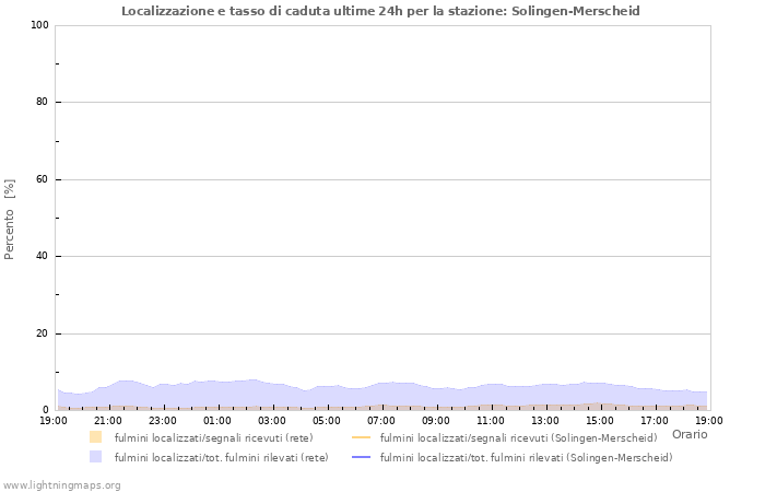 Grafico: Localizzazione e tasso di caduta