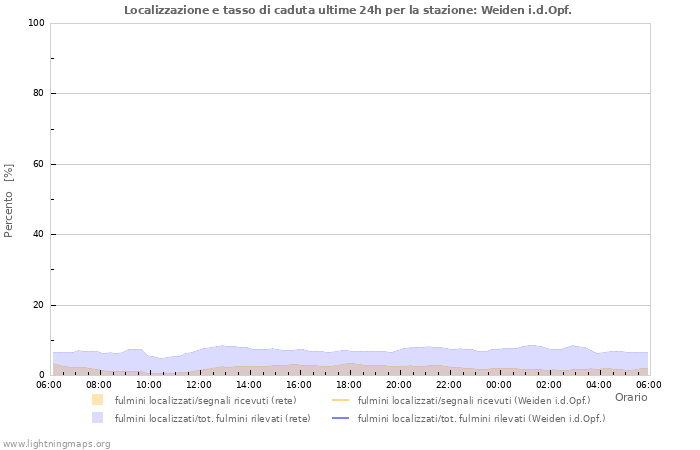 Grafico: Localizzazione e tasso di caduta