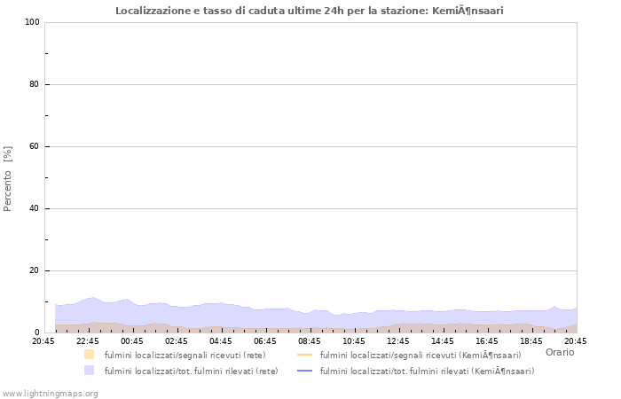 Grafico: Localizzazione e tasso di caduta