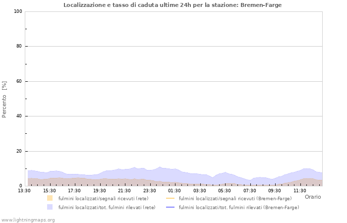 Grafico: Localizzazione e tasso di caduta