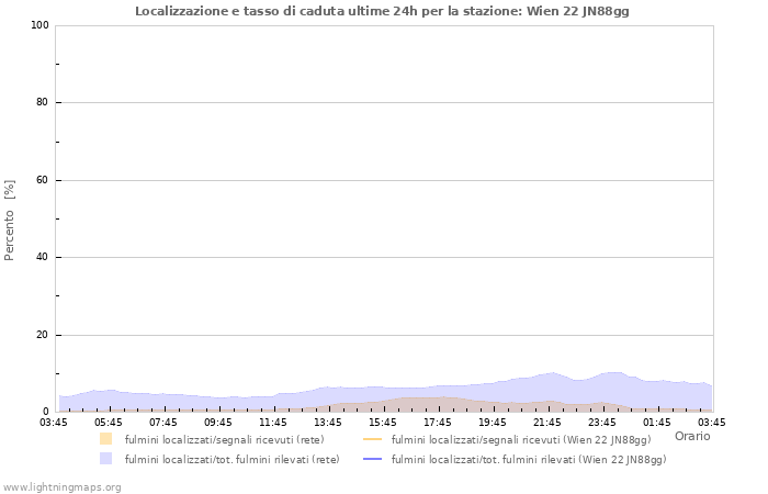 Grafico: Localizzazione e tasso di caduta