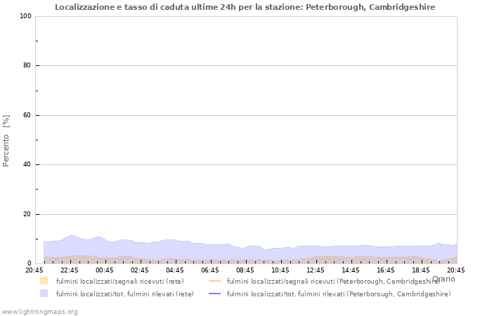 Grafico: Localizzazione e tasso di caduta