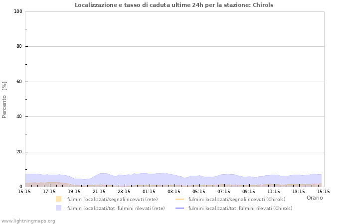 Grafico: Localizzazione e tasso di caduta