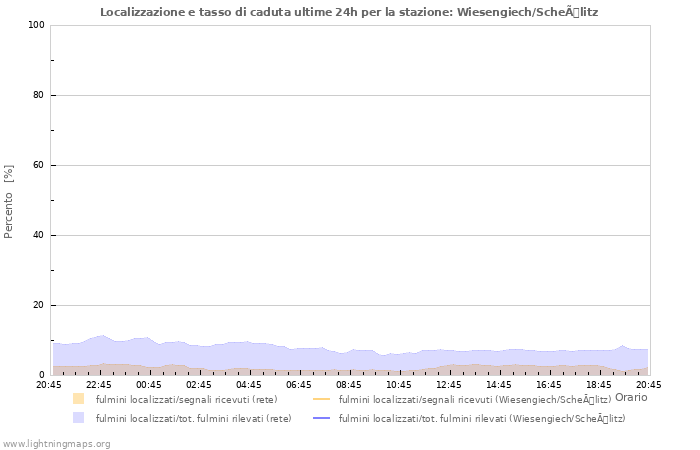 Grafico: Localizzazione e tasso di caduta