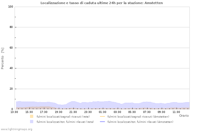 Grafico: Localizzazione e tasso di caduta