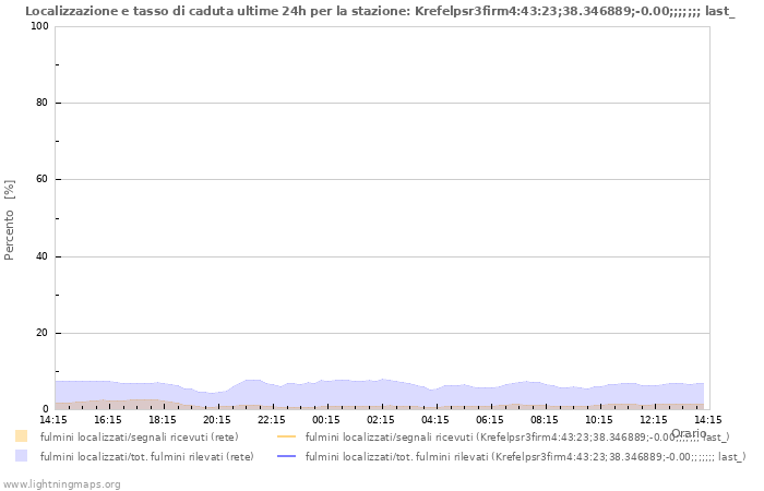 Grafico: Localizzazione e tasso di caduta