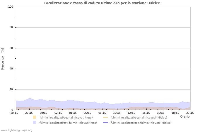 Grafico: Localizzazione e tasso di caduta