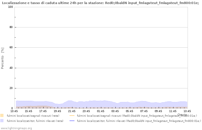 Grafico: Localizzazione e tasso di caduta