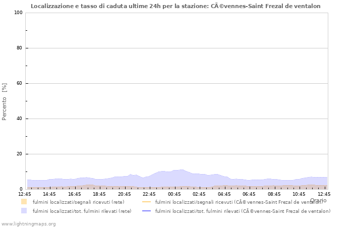 Grafico: Localizzazione e tasso di caduta