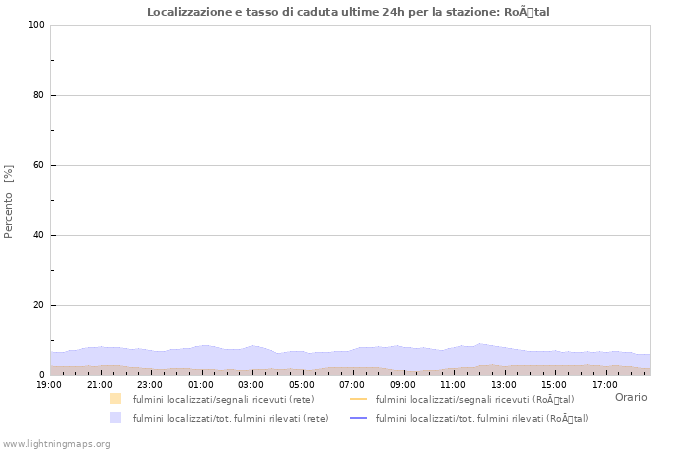 Grafico: Localizzazione e tasso di caduta