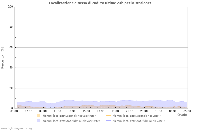 Grafico: Localizzazione e tasso di caduta