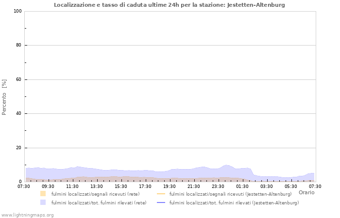 Grafico: Localizzazione e tasso di caduta