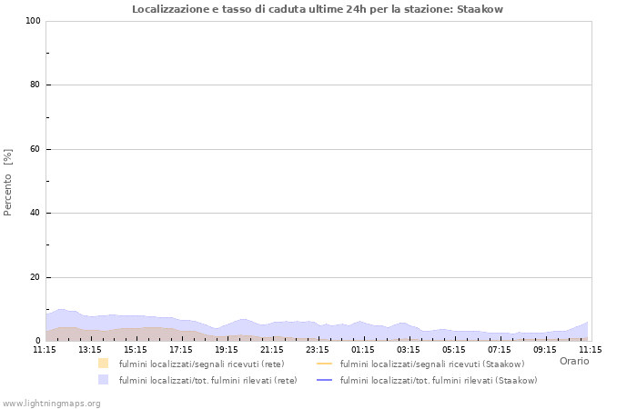 Grafico: Localizzazione e tasso di caduta