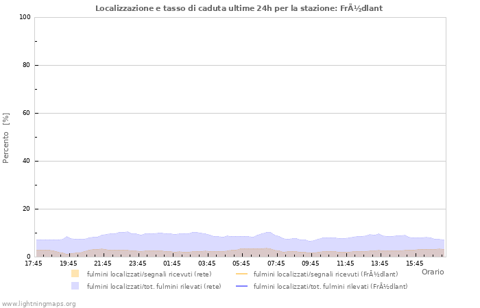 Grafico: Localizzazione e tasso di caduta