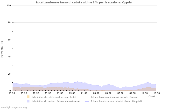 Grafico: Localizzazione e tasso di caduta