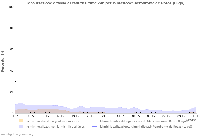 Grafico: Localizzazione e tasso di caduta