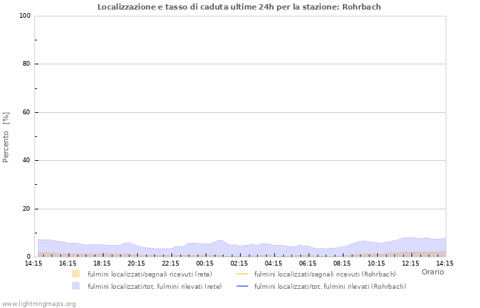 Grafico: Localizzazione e tasso di caduta