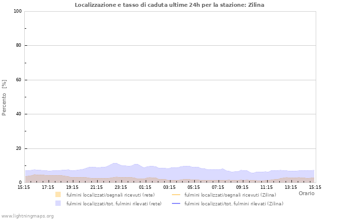 Grafico: Localizzazione e tasso di caduta