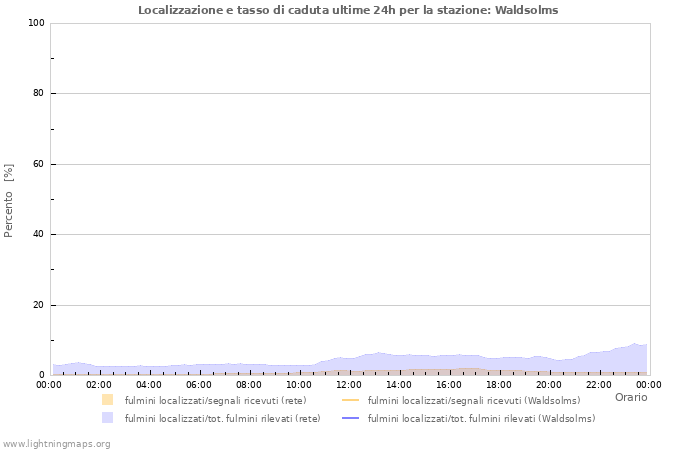 Grafico: Localizzazione e tasso di caduta