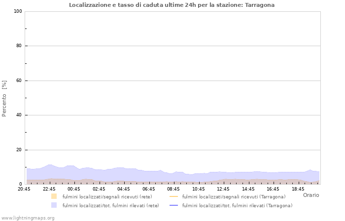 Grafico: Localizzazione e tasso di caduta