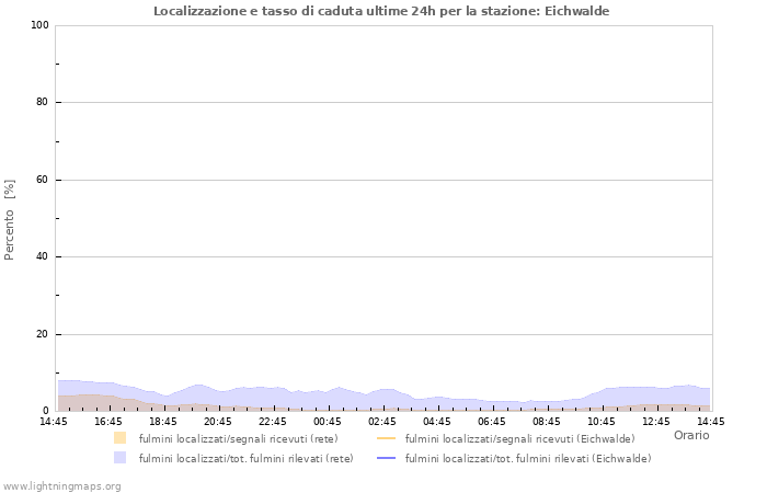 Grafico: Localizzazione e tasso di caduta