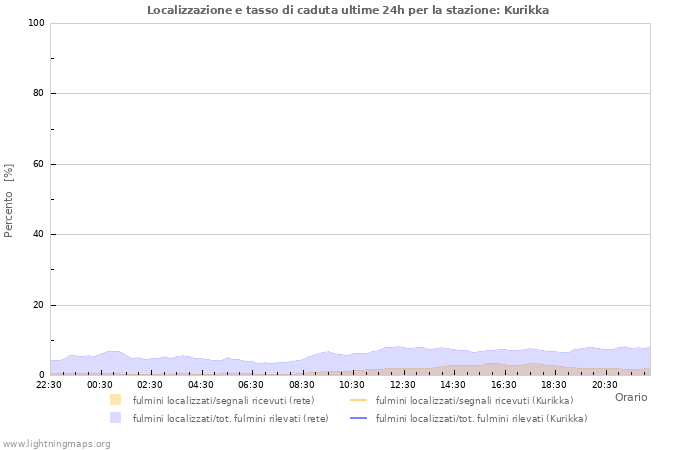 Grafico: Localizzazione e tasso di caduta