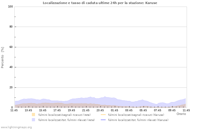 Grafico: Localizzazione e tasso di caduta