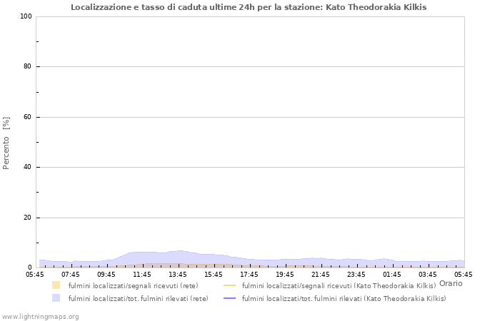 Grafico: Localizzazione e tasso di caduta