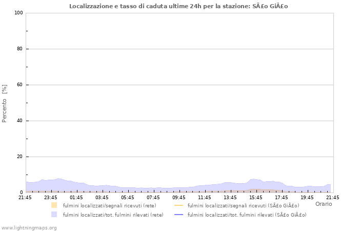 Grafico: Localizzazione e tasso di caduta