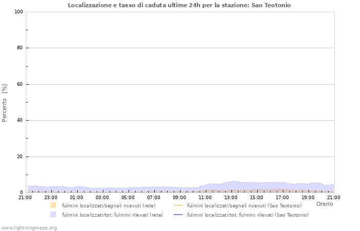 Grafico: Localizzazione e tasso di caduta