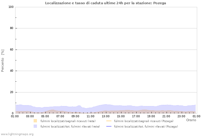 Grafico: Localizzazione e tasso di caduta