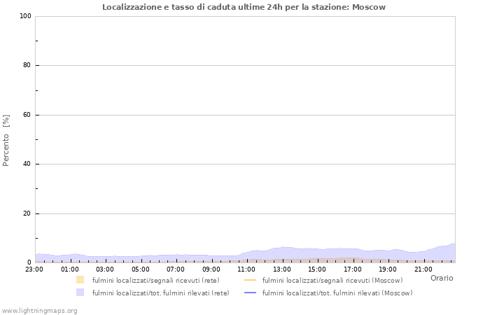 Grafico: Localizzazione e tasso di caduta