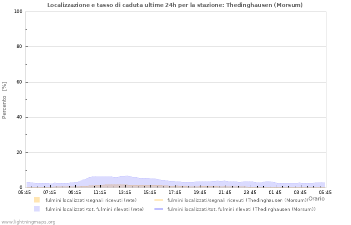 Grafico: Localizzazione e tasso di caduta