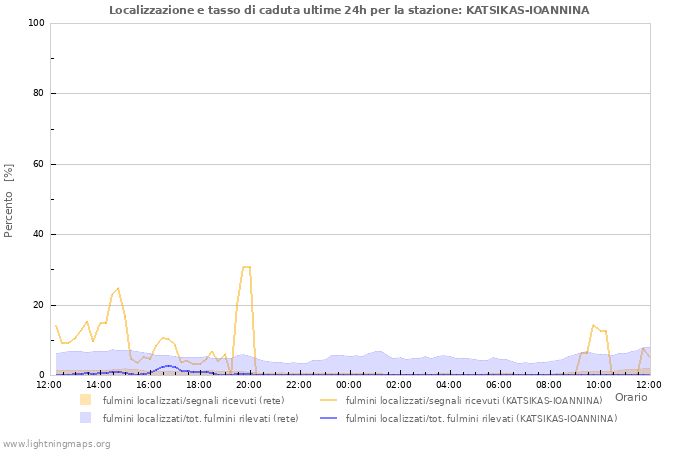 Grafico: Localizzazione e tasso di caduta