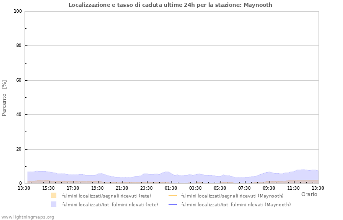 Grafico: Localizzazione e tasso di caduta