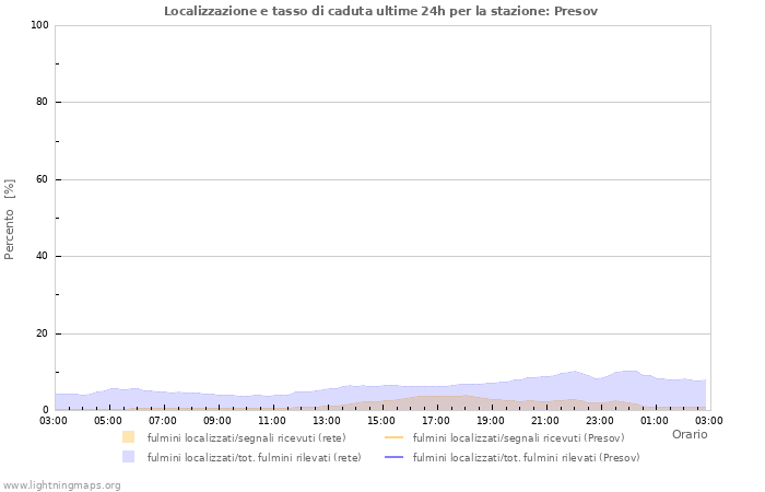 Grafico: Localizzazione e tasso di caduta