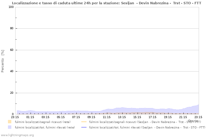 Grafico: Localizzazione e tasso di caduta