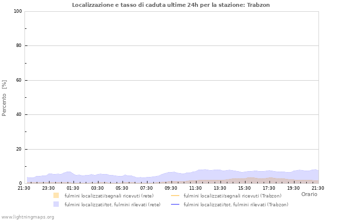 Grafico: Localizzazione e tasso di caduta