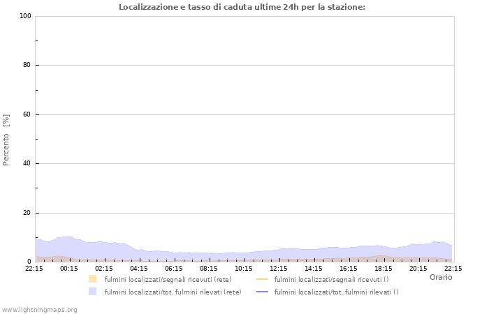 Grafico: Localizzazione e tasso di caduta