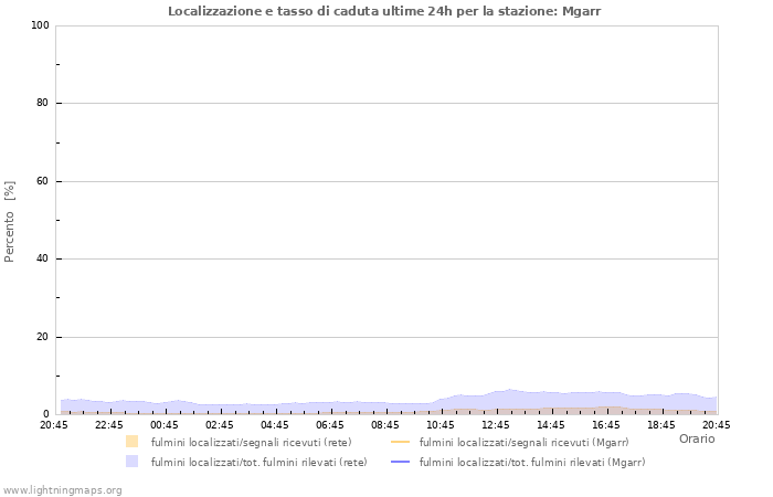 Grafico: Localizzazione e tasso di caduta