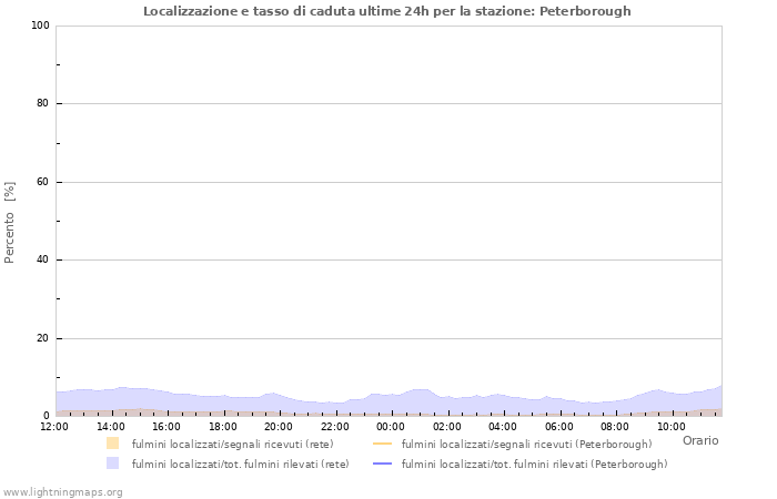 Grafico: Localizzazione e tasso di caduta