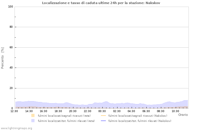 Grafico: Localizzazione e tasso di caduta