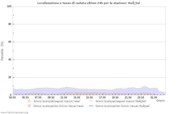 Grafico: Localizzazione e tasso di caduta