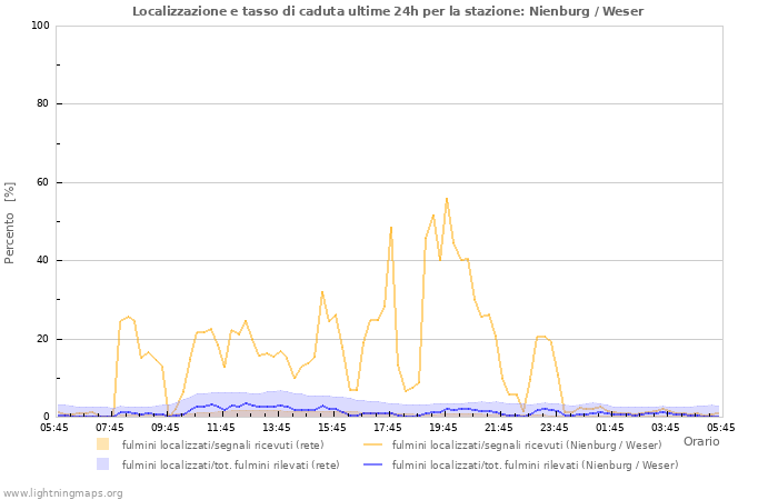 Grafico: Localizzazione e tasso di caduta