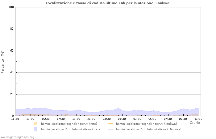 Grafico: Localizzazione e tasso di caduta